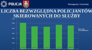 zdjęcie jednego ze slajdów prezentacji na odprawie: liczba bezwzględna policjantów skierowanych do służby